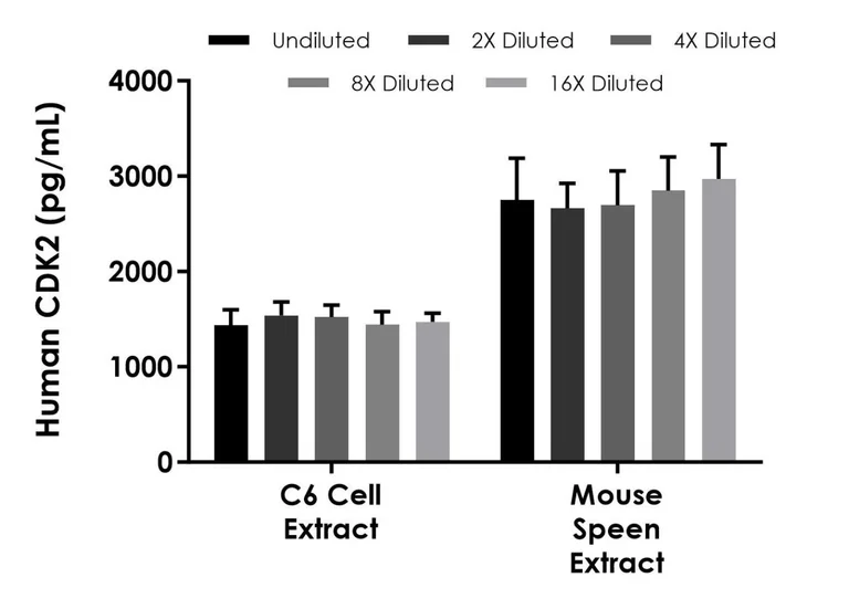 Sandwich ELISA - Human CDK2 ELISA Kit, Chemiluminescent (AB326304)