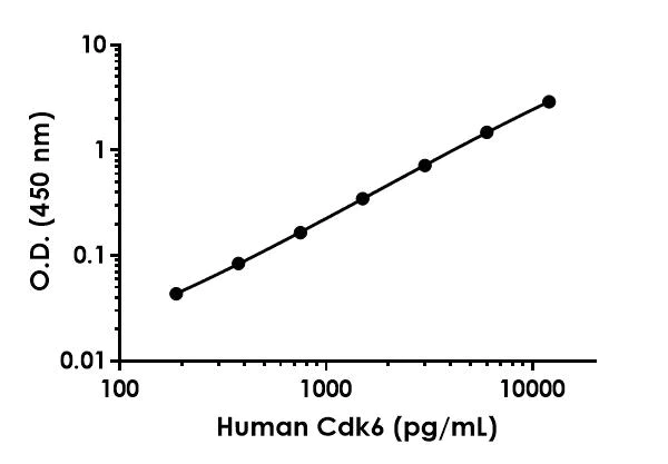 Sandwich ELISA - Human Cdk6 Antibody Pair - BSA and Azide free (AB253747)