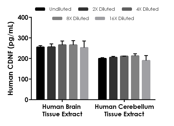 Sandwich ELISA - Human CDNF ELISA Kit (AB260071)
