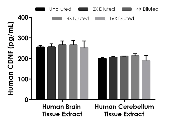 Sandwich ELISA - Human CDNF ELISA Kit (AB260071)
