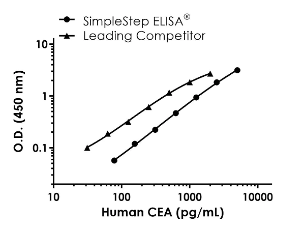 Sandwich ELISA - Human CEA Antibody Pair - BSA and Azide free (AB270349)