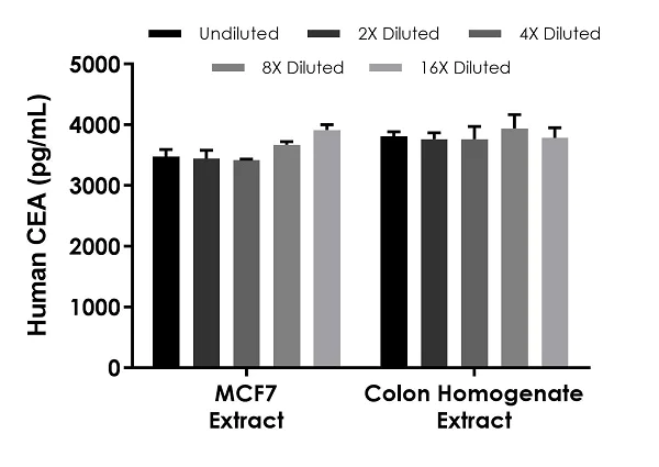 Sandwich ELISA - Human CEA ELISA Kit (AB264604)