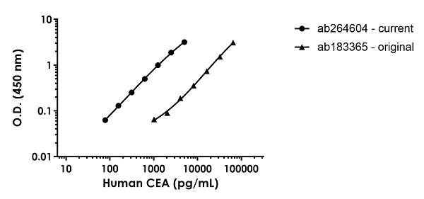 Sandwich ELISA - Human CEA ELISA Kit (AB264604)
