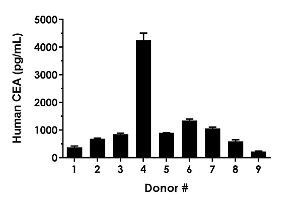 Sandwich ELISA - Human CEA ELISA Kit (AB264604)