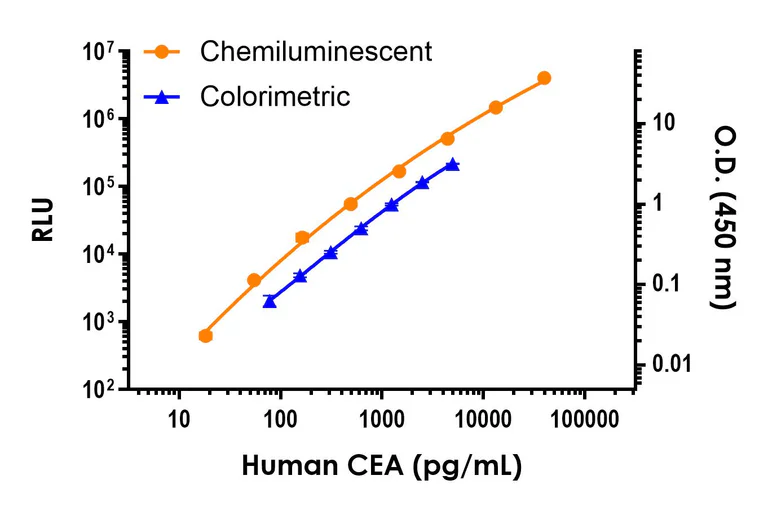 Sandwich ELISA - Human CEA ELISA Kit, Chemiluminescent (AB326436)