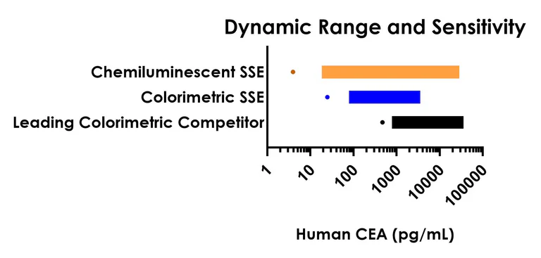 Sandwich ELISA - Human CEA ELISA Kit, Chemiluminescent (AB326436)
