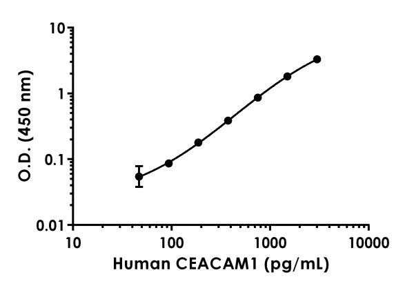 Sandwich ELISA - Human CEACAM1 ELISA Kit (AB215540)