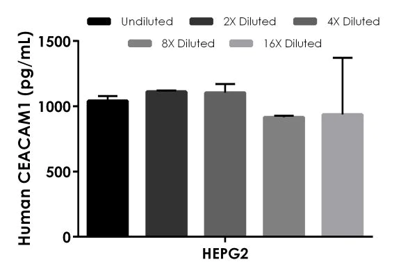 Sandwich ELISA - Human CEACAM1 ELISA Kit (AB215540)