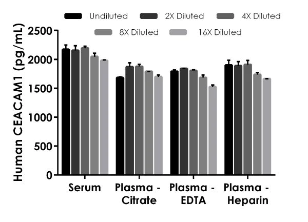 Sandwich ELISA - Human CEACAM1 ELISA Kit (AB215540)