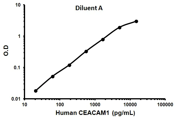 Sandwich ELISA - Human CEACAM1 ELISA Kit (BGP) (AB99993)