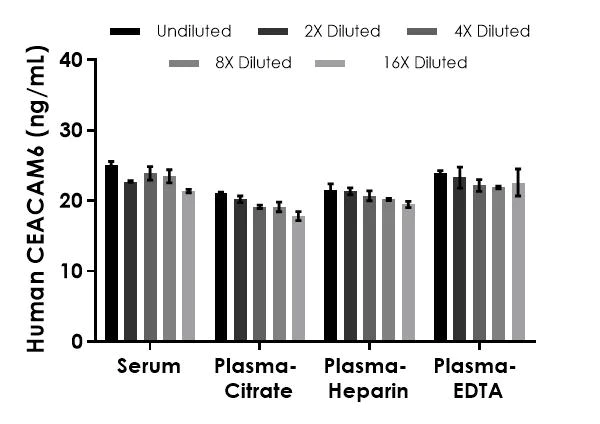 Sandwich ELISA - Human CEACAM6 ELISA Kit (AB283545)