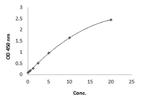 Sandwich ELISA - Human CETP ELISA Kit (AB285287)