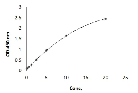 Sandwich ELISA - Human CETP ELISA Kit (AB285287)