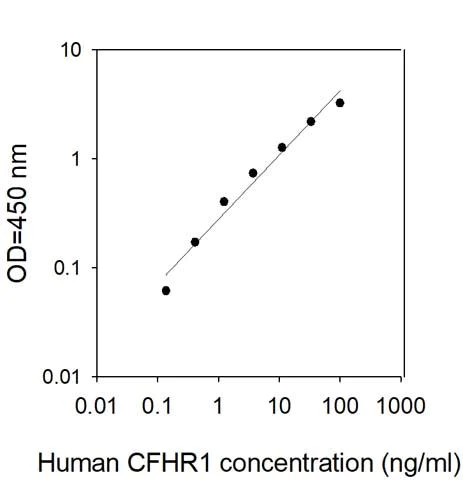 Sandwich ELISA - Human CFHR1 ELISA Kit (AB314833)