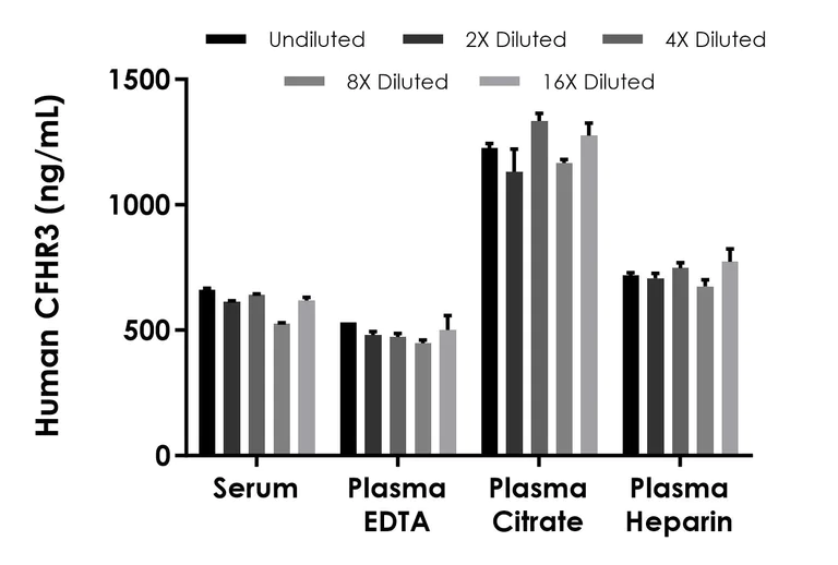 Sandwich ELISA - Human CFHR3 ELISA Kit (AB315313)
