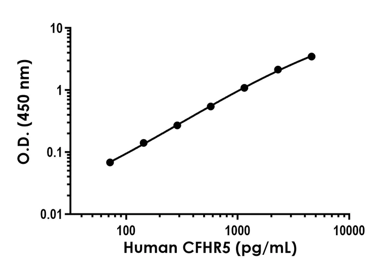 Sandwich ELISA - Human CFHR5 ELISA Kit (AB314370)
