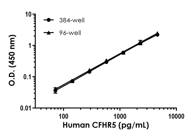 Sandwich ELISA - Human CFHR5 ELISA Kit (AB314370)