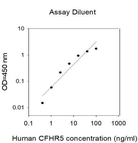 Sandwich ELISA - Human CFHR5 ELISA Kit (AB314835)