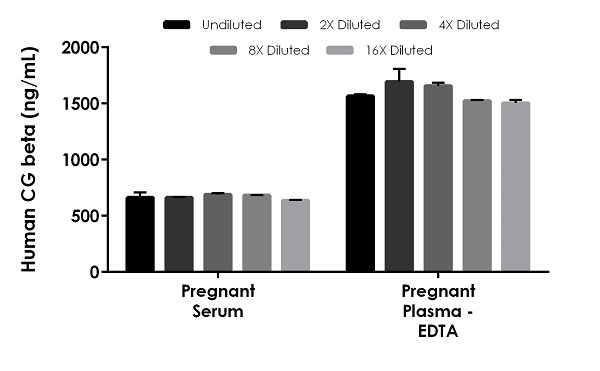 Sandwich ELISA - Human CG beta ELISA Kit (CGB3) (AB272194)