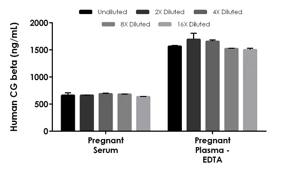 Sandwich ELISA - Human CG beta ELISA Kit (CGB3) (AB272194)