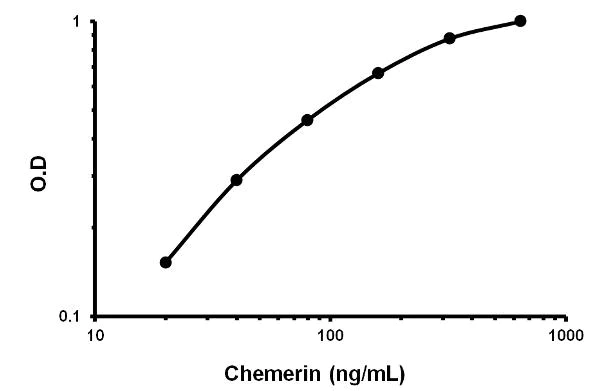 Sandwich ELISA - Human Chemerin ELISA Kit (AB155430)