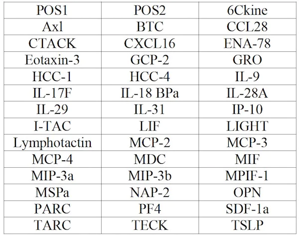 Multiplex Protein Detection - Human Chemokine Antibody Array (40 Targets) - Quantitative (AB197435)