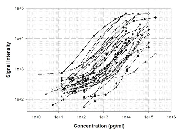 Multiplex Protein Detection - Human Chemokine Antibody Array (40 Targets) - Quantitative (AB197435)