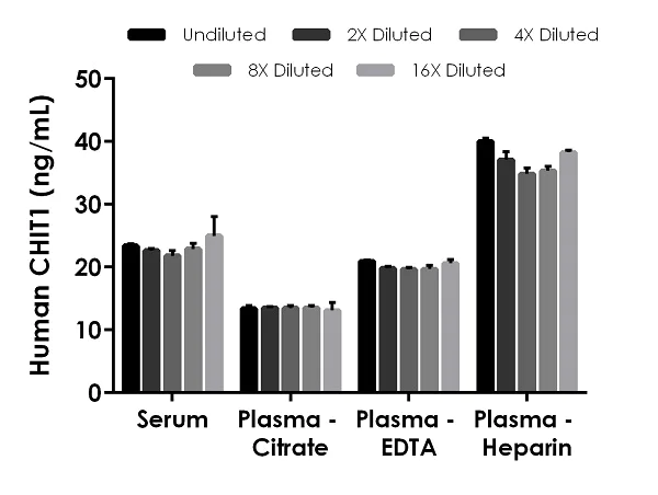 Sandwich ELISA - Human CHIT1 ELISA Kit (AB246541)