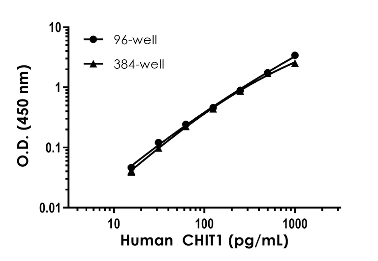 Sandwich ELISA - Human CHIT1 ELISA Kit (AB246541)