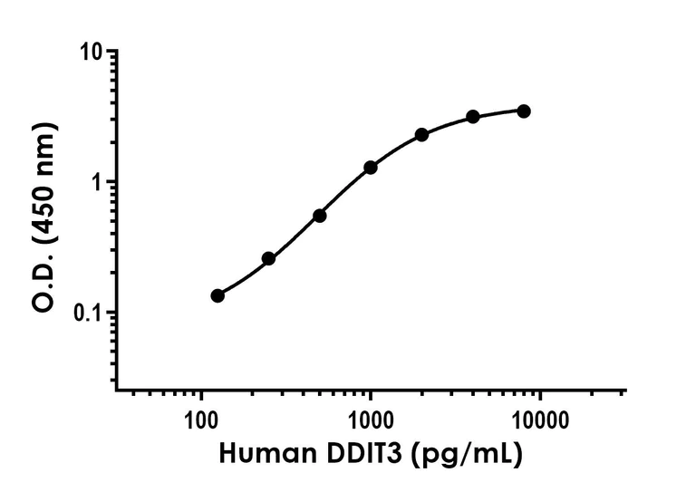 Sandwich ELISA - Human CHOP Antibody Pair - BSA and Azide free (AB253597)