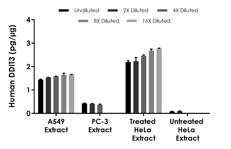 Sandwich ELISA - Human CHOP ELISA Kit (AB315074)