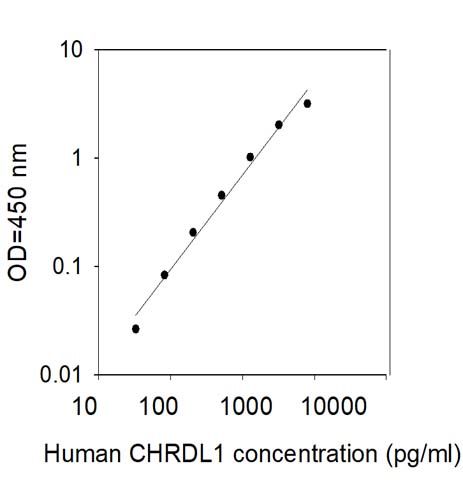 Sandwich ELISA - Human CHRDL1 ELISA Kit (AB313531)