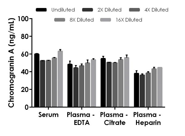 Sandwich ELISA - Human Chromogranin A ELISA Kit (AB270885)