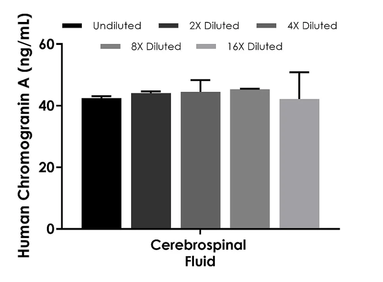 Sandwich ELISA - Human Chromogranin A ELISA Kit (AB270885)