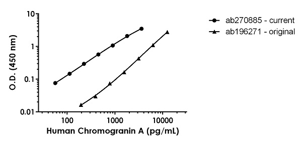 Sandwich ELISA - Human Chromogranin A ELISA Kit (AB270885), expandable thumbnail