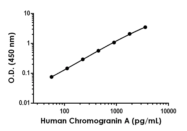 Sandwich ELISA - Human Chromogranin A ELISA Kit (AB270885)