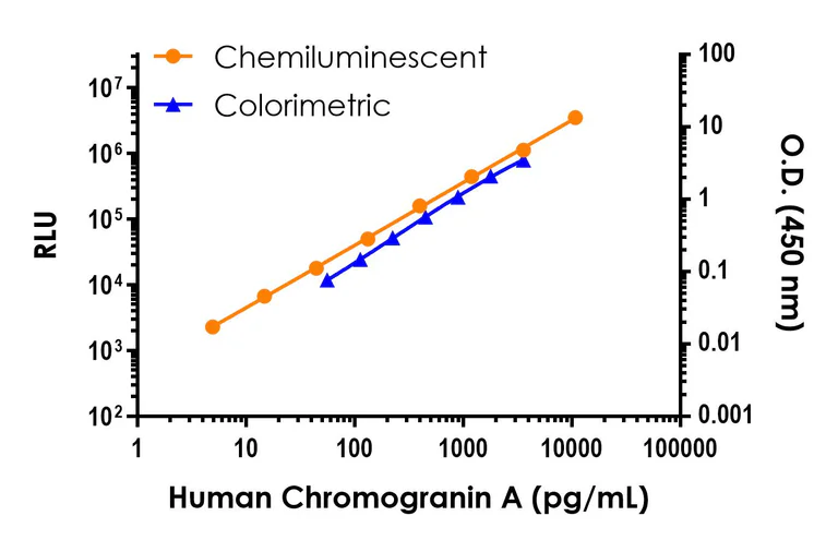 Sandwich ELISA - Human Chromogranin A ELISA Kit, Chemiluminescent (AB326385)