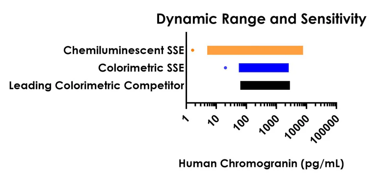 Sandwich ELISA - Human Chromogranin A ELISA Kit, Chemiluminescent (AB326385)