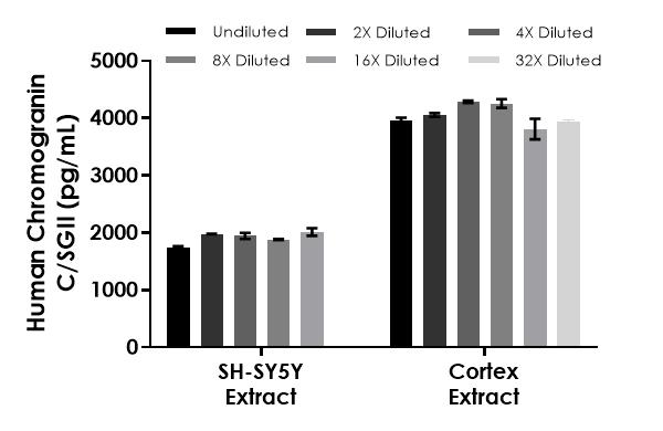 Sandwich ELISA - Human Chromogranin C/SGII ELISA Kit (AB304940)