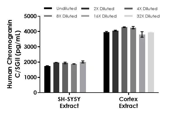 Sandwich ELISA - Human Chromogranin C/SGII ELISA Kit (AB304940)
