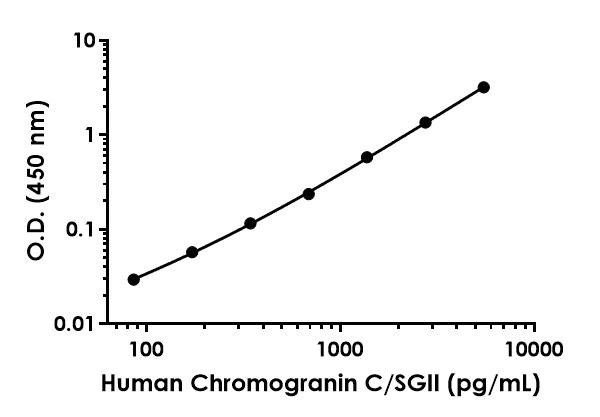 Sandwich ELISA - Human Chromogranin C/SGII ELISA Kit (AB304940)