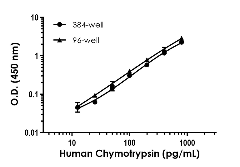 Sandwich ELISA - Human Chymotrypsin ELISA Kit (AB324501)