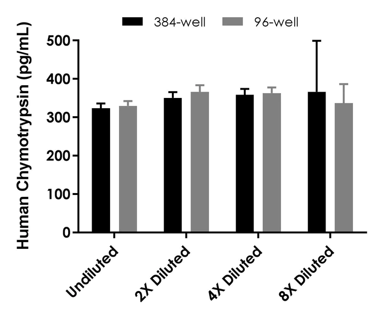 Sandwich ELISA - Human Chymotrypsin ELISA Kit (AB324501)