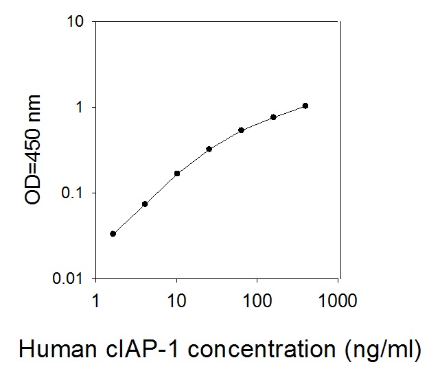 Sandwich ELISA - Human cIAP1 ELISA Kit (AB309450), expandable thumbnail