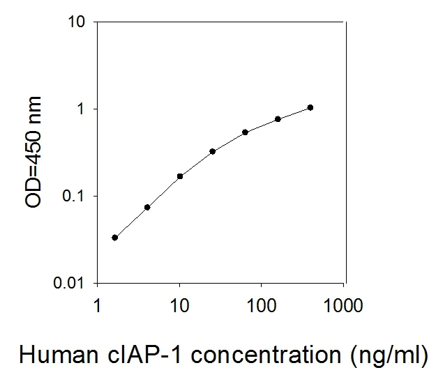 Sandwich ELISA - Human cIAP1 ELISA Kit (AB309450)