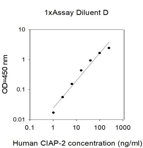 Sandwich ELISA - Human cIAP2 ELISA Kit (AB314836)