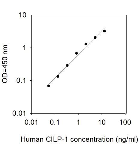Sandwich ELISA - Human CILP ELISA Kit (AB313533)