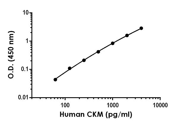 Sandwich ELISA - Human CKM ELISA Kit (AB264617)