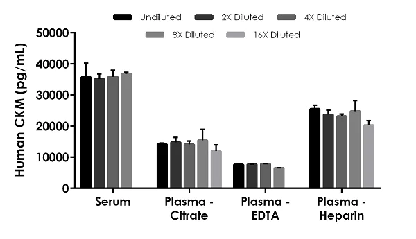 Sandwich ELISA - Human CKM ELISA Kit (AB264617)