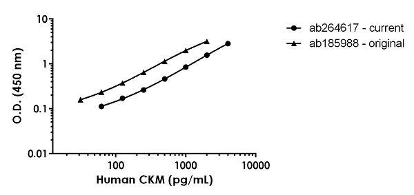 Sandwich ELISA - Human CKM ELISA Kit (AB264617)